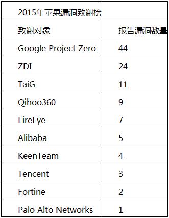 十大白帽黑客團(tuán)體排行：Google奪魁、三支中國(guó)團(tuán)