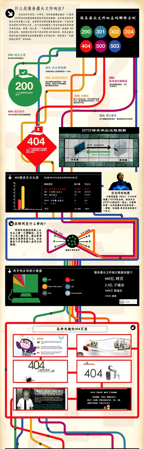網(wǎng)頁(yè)優(yōu)化過(guò)程中404頁(yè)面的解析