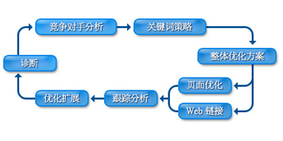 優(yōu)秀的蘇州搜索引擎優(yōu)化公司該為客戶做到什么