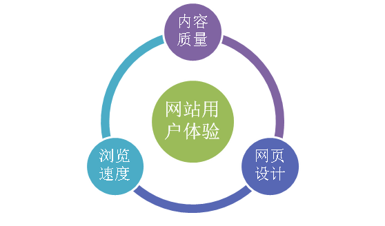 如何判斷網(wǎng)站的用戶體驗(yàn)如何？