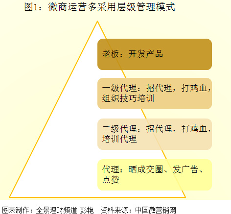 微商！微傷？朋友圈的月賺百萬(wàn)的微商是真的么