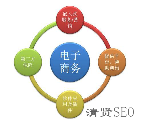 什么是電子商務(wù)？清賢SEO帶您來了解電子商務(wù)