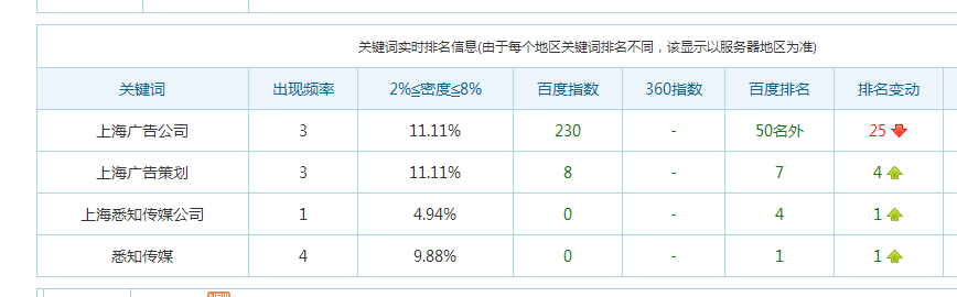 網(wǎng)站優(yōu)化案例：上海廣告公司